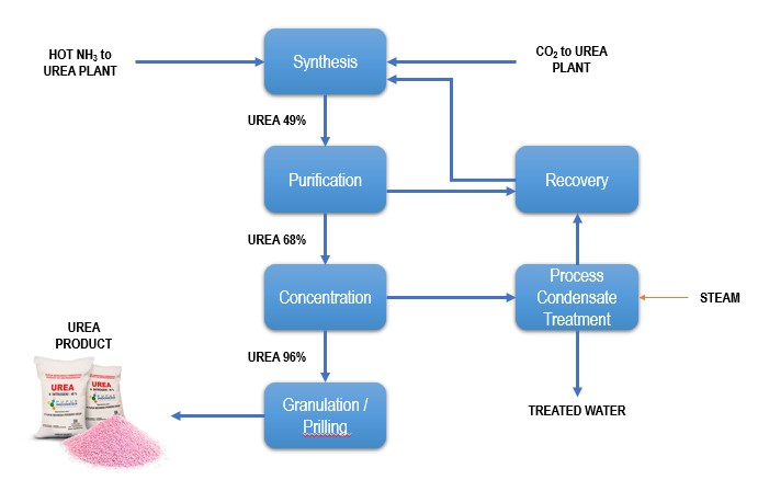 Proses Produksi Pupuk Urea